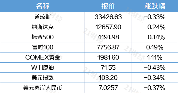 盘前情报丨中办、国办:各地新建城区、新建居住区要按标准和要求配套建设养老服务设施;美光公司在华销售的产品未通过网络安全审查