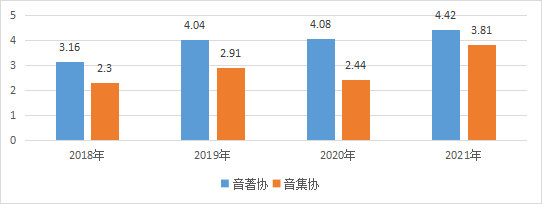 中国传媒大学:2022中国音乐产业发展总报告(全文)