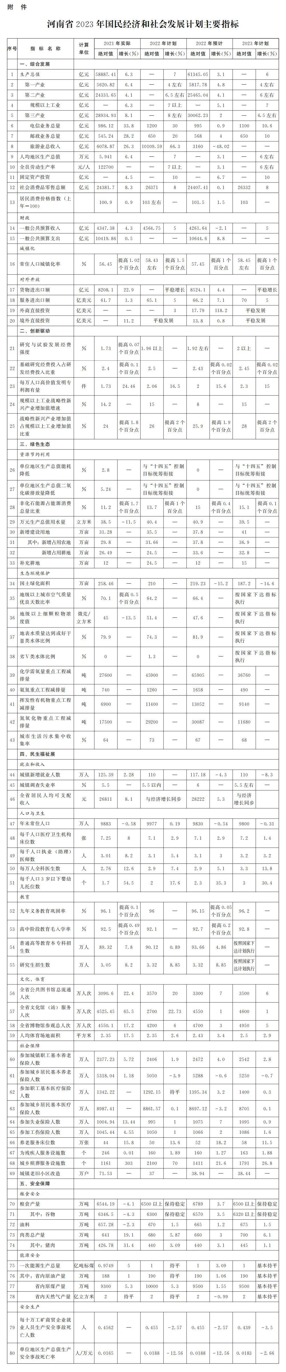 经济增长6%！河南省2023年国民经济和社会发展计划公布