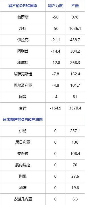 OPEC+多国表态将额外减产 国际原油价格涨势凸显