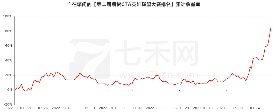 “自在悠闲”交易燃油、原油，净值1.85——七禾东吴杯英雄联盟4.4战报