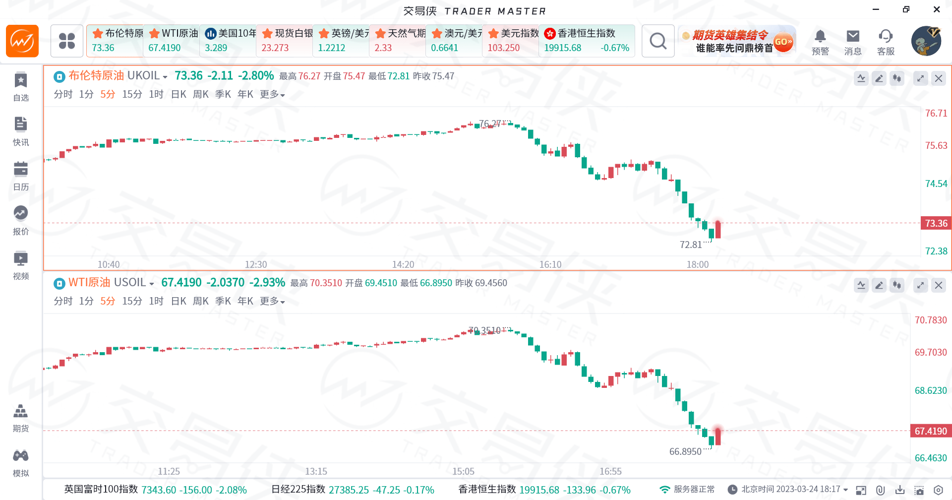 恐慌潮反复!欧美银行股又崩了<strong></p>
<p>银行原油</strong>,原油一度跌超3%
