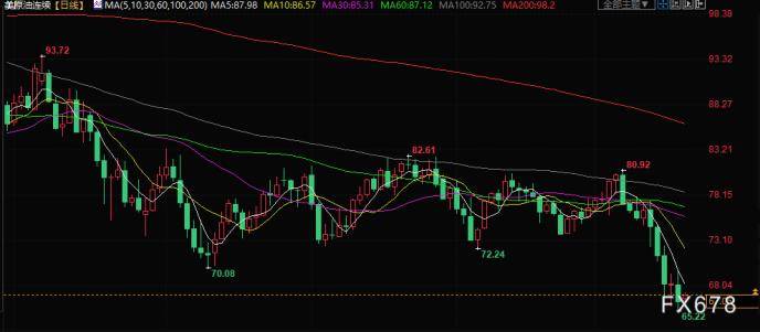 原油交易提醒:担忧银行业动荡蔓延<strong></p>
<p>银行原油</strong>,油价或再下探65美元/桶