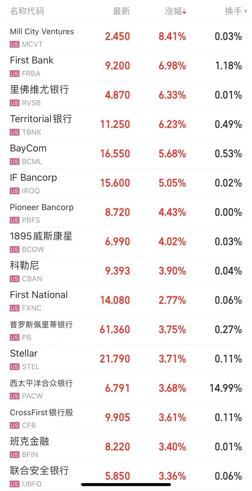 反转来了<strong></p>
<p>银行原油</strong>,地区银行股集体大涨,原油大跌4%!就在今晚,鲍威尔官宣!最后一次?