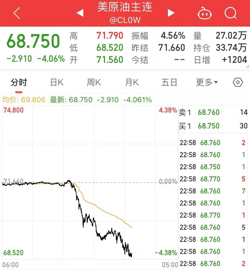 反转来了<strong></p>
<p>银行原油</strong>,地区银行股集体大涨,原油大跌4%!就在今晚,鲍威尔官宣!最后一次?