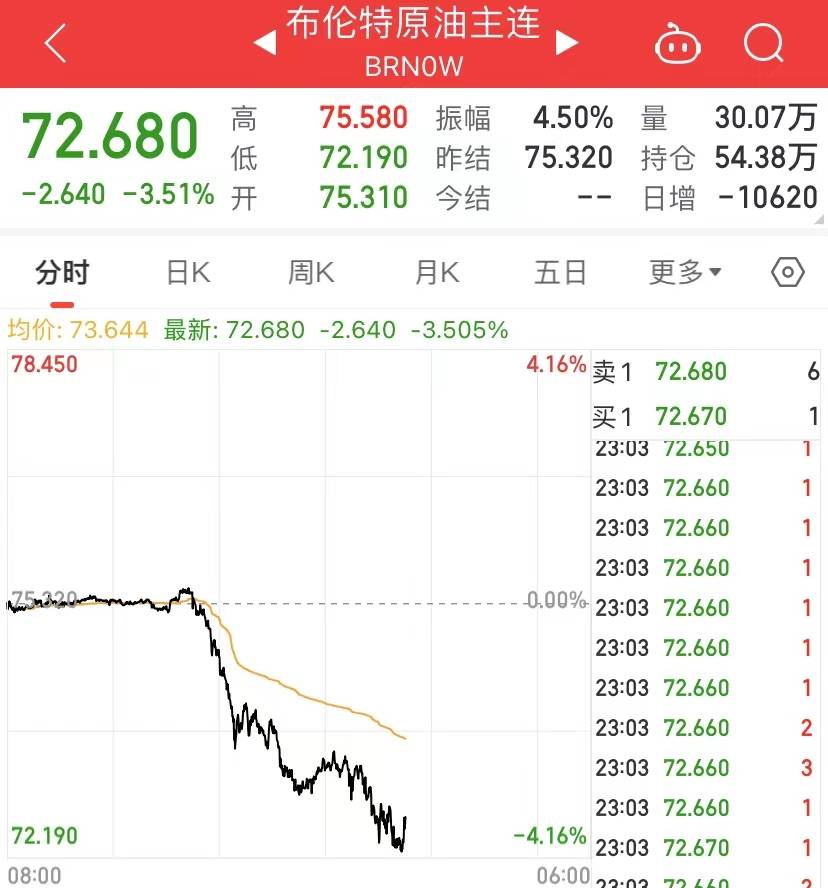 反转来了<strong></p>
<p>银行原油</strong>,地区银行股集体大涨,原油大跌4%!就在今晚,鲍威尔官宣!最后一次?