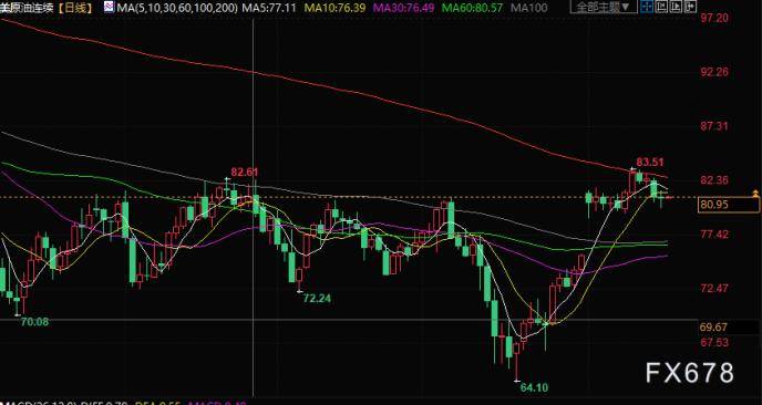 原油交易提醒：乐观的经济数据限制油价跌幅，API原油库存减少，关注EIA数据