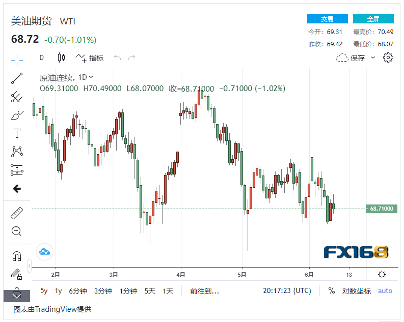 【原油收市】美国原油库存大幅增加推高市场情绪，国际油价小幅下跌接近1%