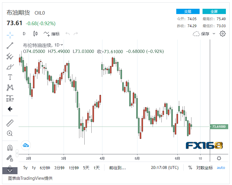 【原油收市】美国原油库存大幅增加推高市场情绪<strong></p>
<p>美国原油库存</strong>，国际油价小幅下跌接近1%