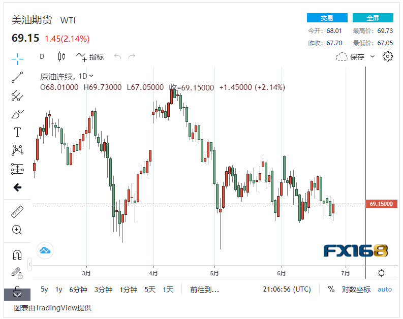 【原油收市】美国原油库存下降超预期<strong></p>
<p>美国原油库存</strong>，国际油价小幅上扬超2% 美油布油迎来反弹