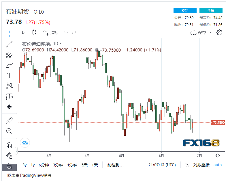 【原油收市】美国原油库存下降超预期<strong></p>
<p>美国原油库存</strong>，国际油价小幅上扬超2% 美油布油迎来反弹