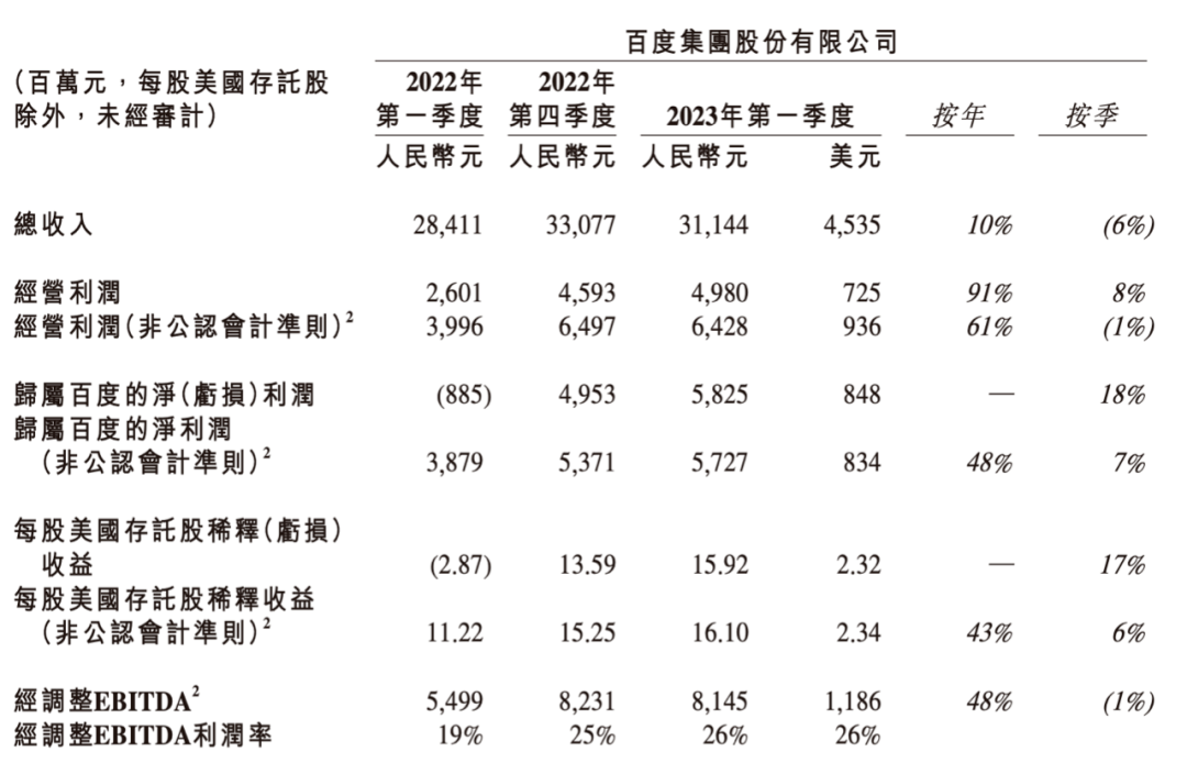 百度代表中国互联网公司复苏了<strong></p>
<p>百度网</strong>?