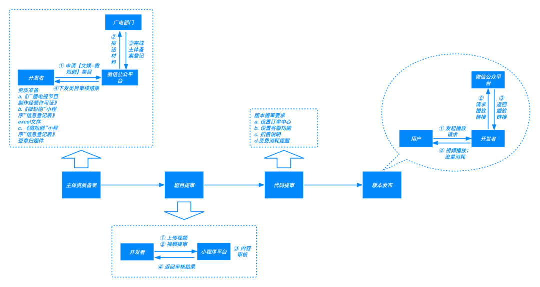微信加强微短剧小程序规范运营，处置 79 个违规小程序