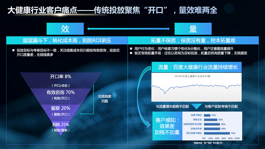 瞄准“量效”难题，百度营销创新推出大健康线索营销解决方案-医效通