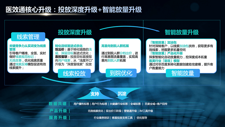 瞄准“量效”难题<strong></p>
<p>百度营销</strong>,百度营销创新推出大健康线索营销解决方案-医效通