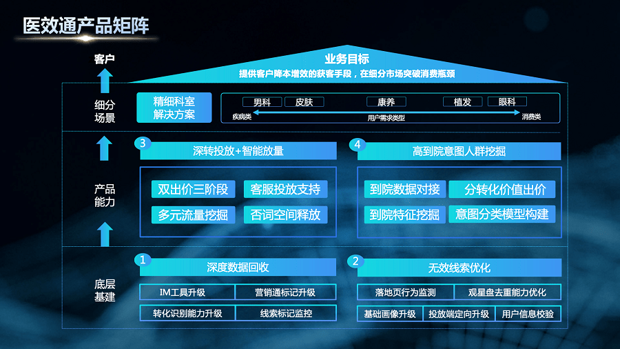 瞄准“量效”难题<strong></p>
<p>百度营销</strong>,百度营销创新推出大健康线索营销解决方案-医效通