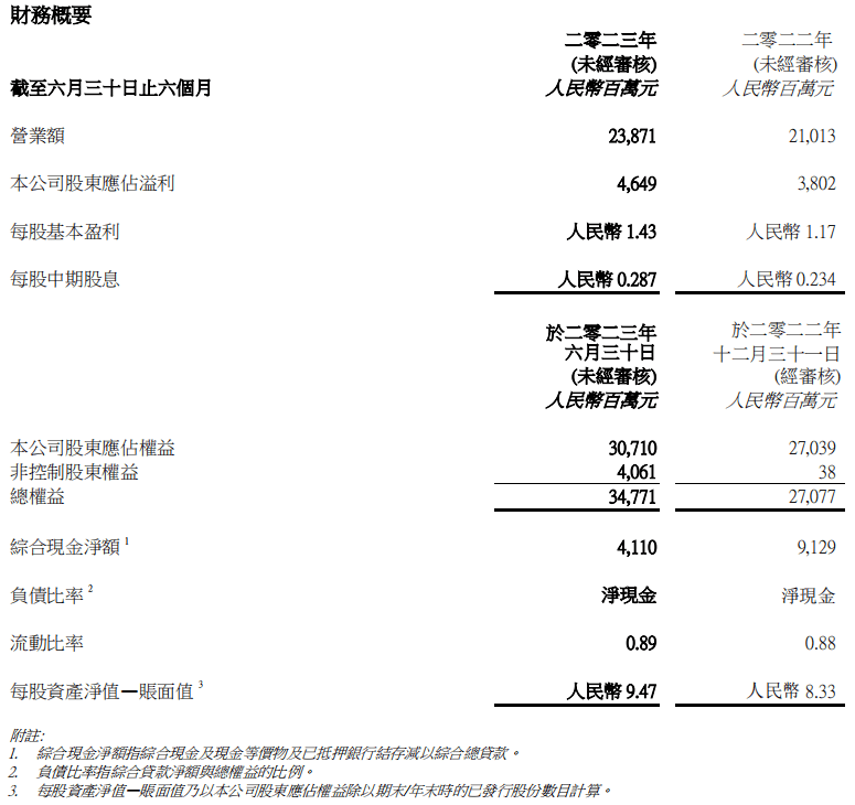 华润啤酒：2023年上半年股东应占溢利46.49亿元人民币 同比上升22.3%