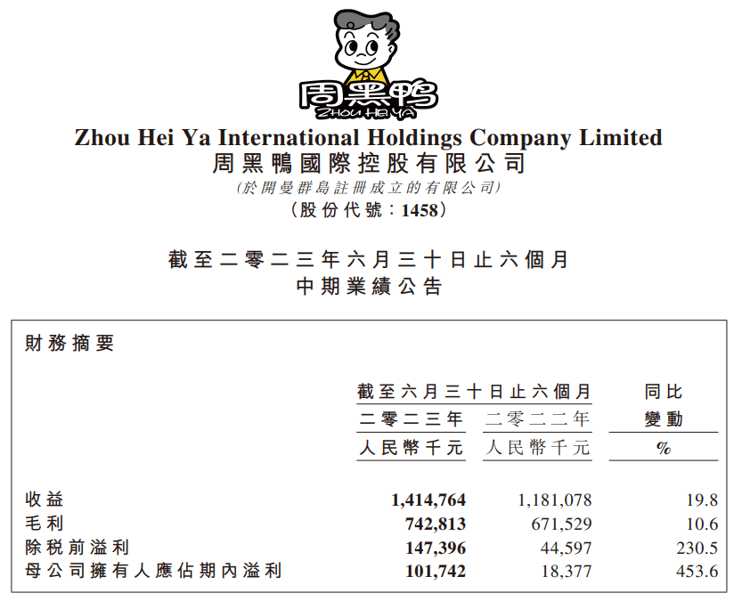 周黑鸭：2023年上半年母公司拥有人应占期内溢利为1.02亿元人民币 同比增加453.6%