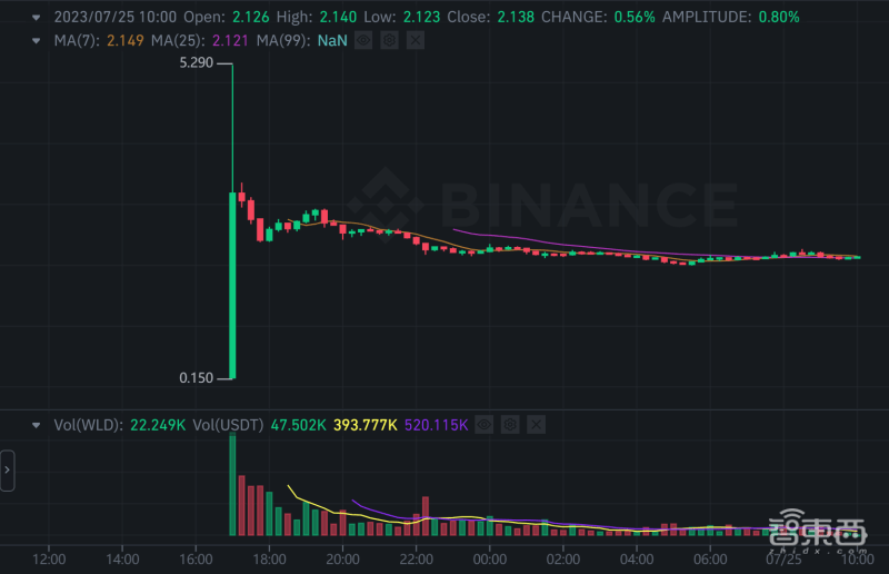 重磅<strong></p>
<p>omg币价格</strong>，ChatGPT老板官宣“世界币”，价格暴涨、用户超两百万，要给全世界每个人发钱