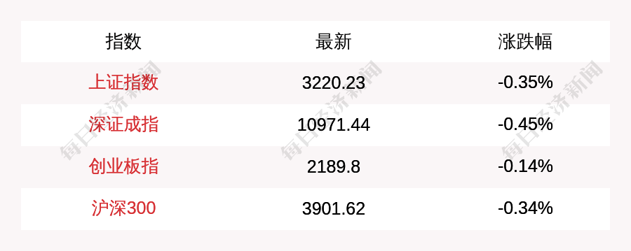 每经操盘必知（午间版）丨三大股指小幅调整，地产、基建股持续走强；中信证券：此轮人民币汇率持续贬值的拐点已现；中核钛白：全面上调公司各型号钛白粉销售价格