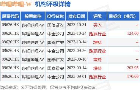 哔哩哔哩-W(09626.HK)公布2023年第三季度财务业绩，净营业额总额为人民币58亿元，与2022年同期持平