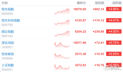 亚太股市齐“嗨”！港股全线沸腾<strong></p>
<p>恒币</strong>，恒科指怒涨超4%，在岸、离岸人民币汇率升破7.23！