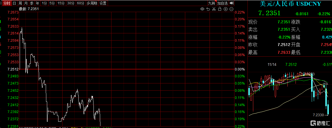 亚太股市齐“嗨”！港股全线沸腾<strong></p>
<p>恒币</strong>，恒科指怒涨超4%，在岸、离岸人民币汇率升破7.23！