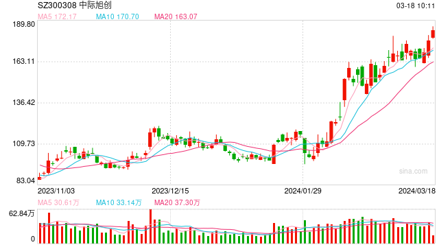 光模块龙头新易盛再度强势上涨！算力产业链有望深度受益-基金频道-和讯网