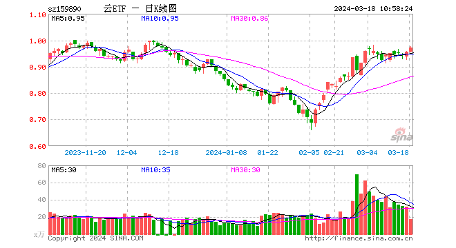 英伟达GTC大会催化算力热度，新易盛、浪潮信息大幅领涨，云计算ETF（159890）早盘急涨近2%！-基金频道-和讯网