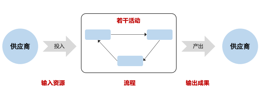 B端产品经理的流程设计思维（上）