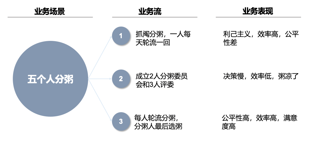 B端产品经理的流程设计思维(上)