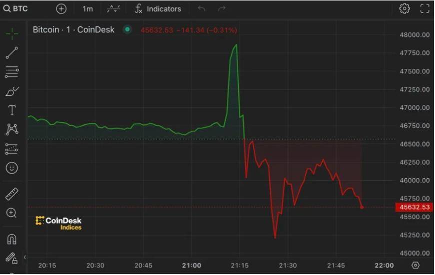币圈惊现“大乌龙”:SEC账号被盗谎称比特币ETF获批 5000万美元瞬间爆仓