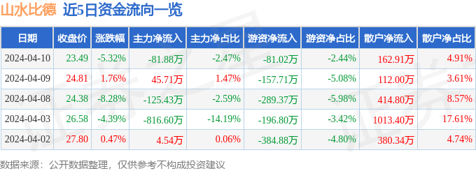山水比德（300844）4月10日主力资金净卖出81.88万元
