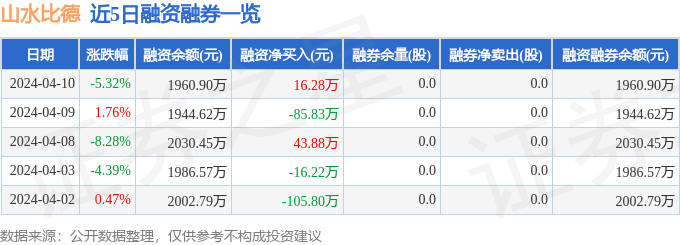 山水比德（300844）4月10日主力资金净卖出81.88万元