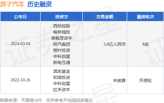 质子汽车完成A轮融资<strong></p>
<p>西币</strong>,融资额3.8亿人民币,投资方为西投控股、榆林城投等
