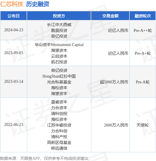 仁芯科技完成Pre-A++轮融资<strong></p>
<p>西币</strong>，融资额近亿人民币，投资方为长江中大西威、鹏晨投资等