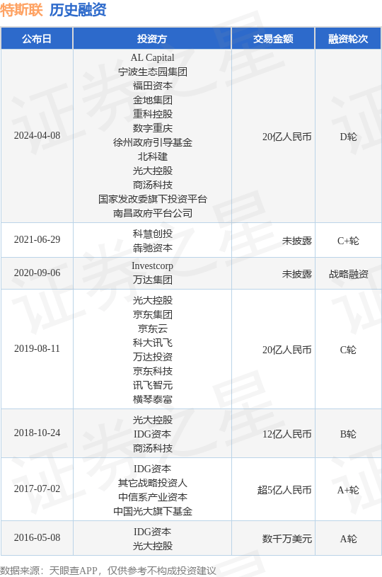 特斯联完成D轮融资，融资额20亿人民币，投资方为AL Capital、宁波生态园集团等