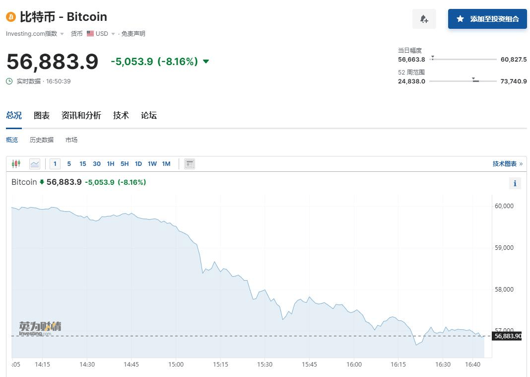 刚刚！15万人爆仓！币圈大佬<strong></p>
<p>币圈徐可</strong>，传出大消息