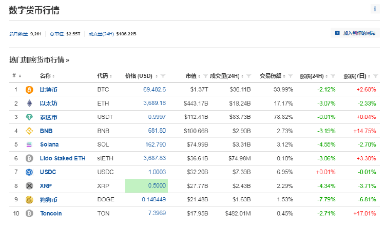 币圈又崩了！美国非农数据超预期致全网24小时蒸发30亿<strong></p>
<p>芙蓉币网</strong>，约15万人爆仓