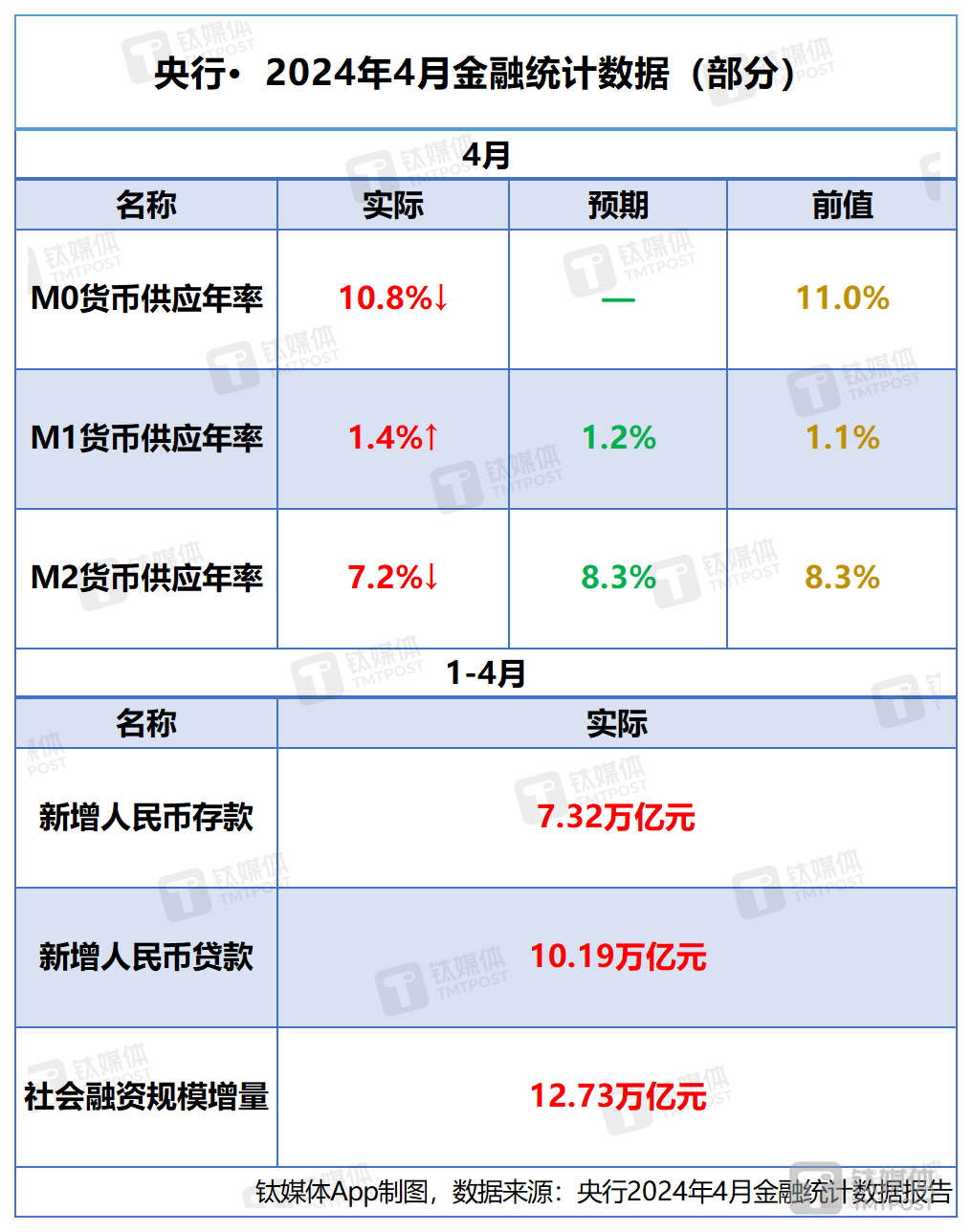 央行4月重要金融数据一览:前四个月社融同比少增3.04万亿<strong></p>
<p>增币</strong>,人民币存款增7.32万亿