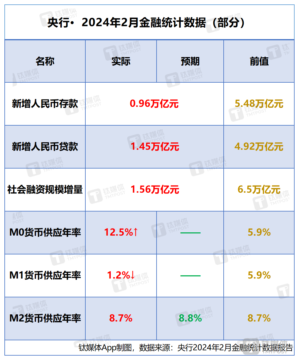 央行2月重要金融数据一览:M2增速持平;前两月社融同比少增1.1万亿<strong></p>
<p>增币</strong>,人民币存款增6.44万亿