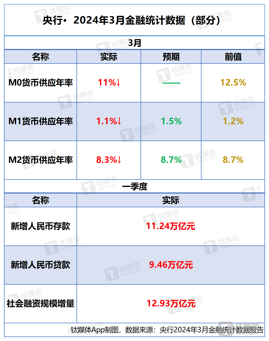 央行3月重要金融数据一览：M2、M1增速下行；一季度社融同比少增1.61万亿元<strong></p>
<p>增币</strong>，人民币存款增11.24万亿