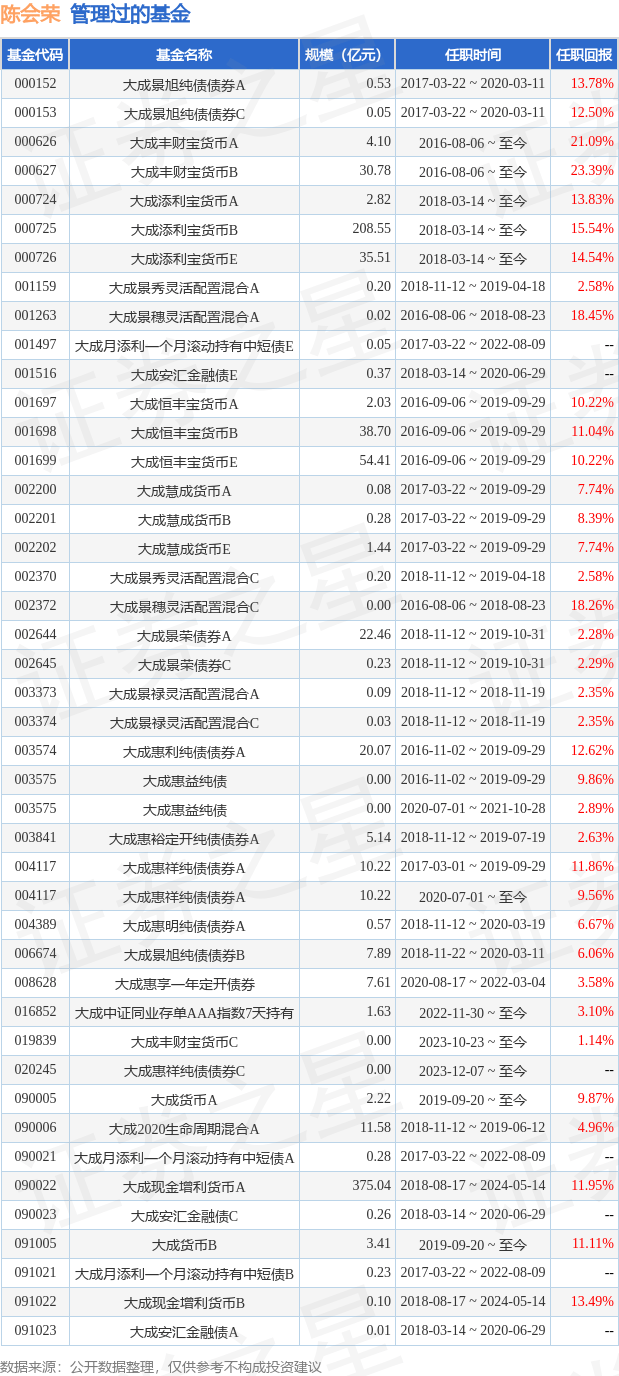 大成全球美元债(QDII)A人民币基金经理变动：增聘陈会荣为基金经理