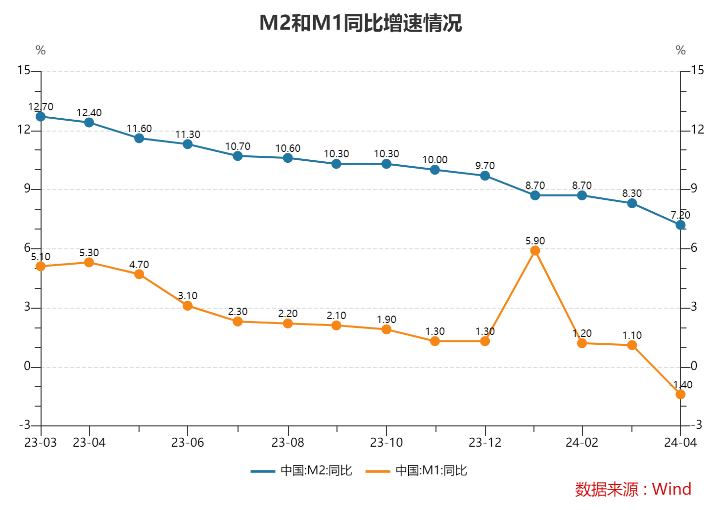 4月M2、M1增速继续回落<strong></p>
<p>增币</strong>，当月新增人民币贷款7300亿元 专家：二季度新增各类贷款有望持续同比多增