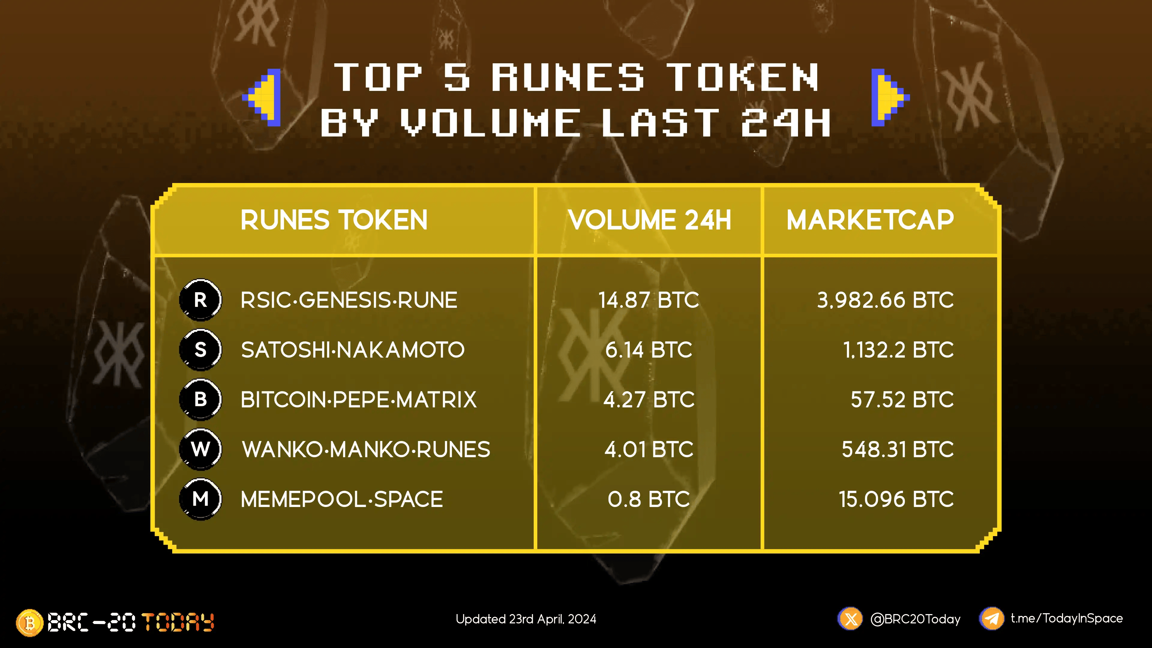 「符文币」怎么炒<strong></p>
<p>怎样炒币</strong>？一文盘点六个Rune协议热门代币