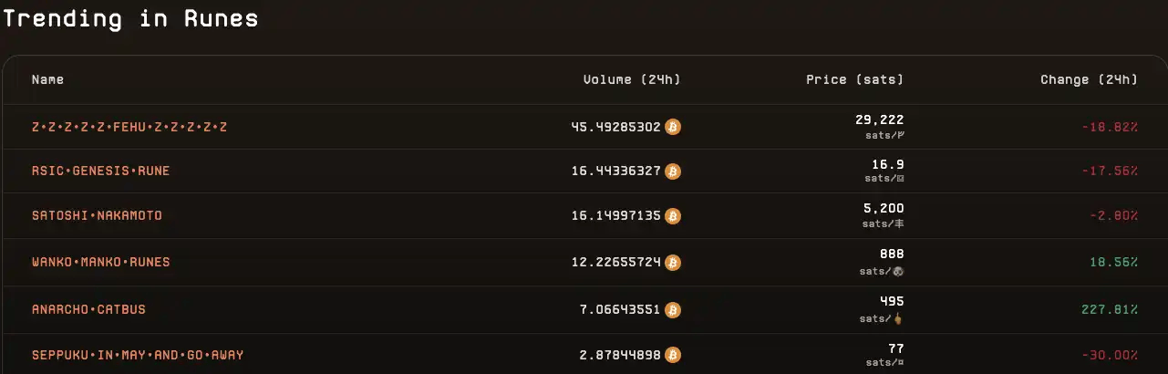 「符文币」怎么炒<strong></p>
<p>怎样炒币</strong>？一文盘点六个Rune协议热门代币