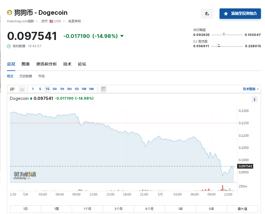 比特币24小时“跳水”6000美元!币圈再遭重创<strong></p>
<p>币圈玉红</strong>,全网49亿元蒸发,超23万人爆仓!啥情况?