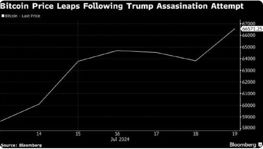 比特币盘中突破67000美元关口<strong></p>
<p>虎币网</strong>,加密币全网24小时却有超4.2万人爆仓,12亿元蒸发!摩根大通警告......