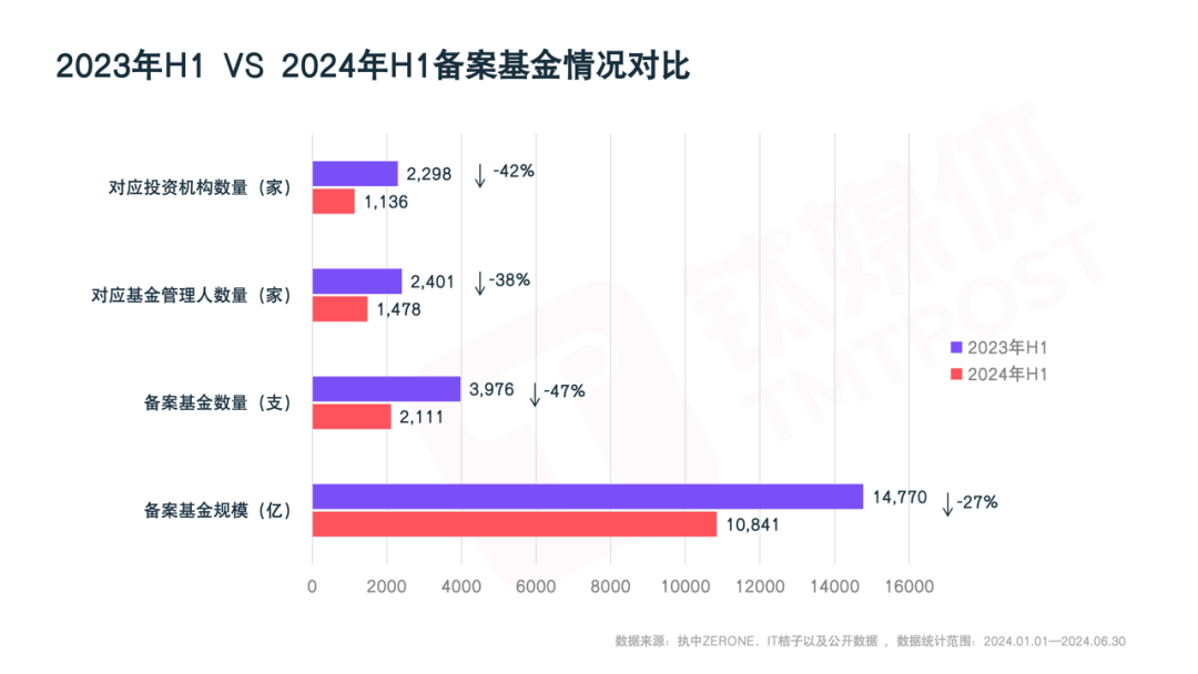 一级市场负重前行