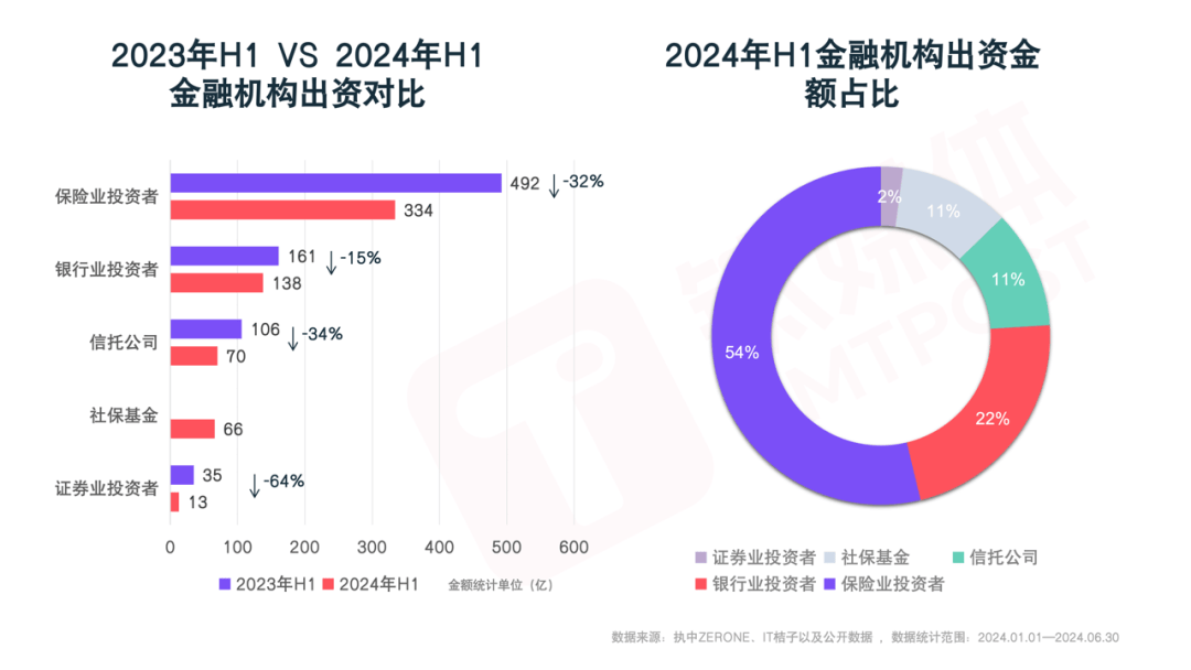 一级市场负重前行
